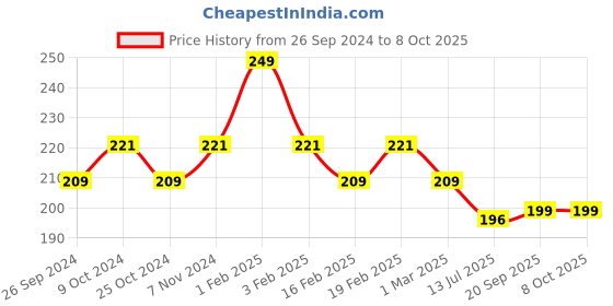 myntra.com Dynamocks Ankle Length Anti-Microbial Socks dynamocks Price History Graph from 26 Sep 2024 to 7 Oct 2025