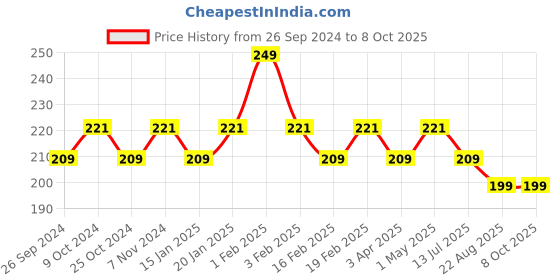 myntra.com Dynamocks Ankle Length Anti-Microbial Socks dynamocks Price History Graph from 26 Sep 2024 to 7 Oct 2025