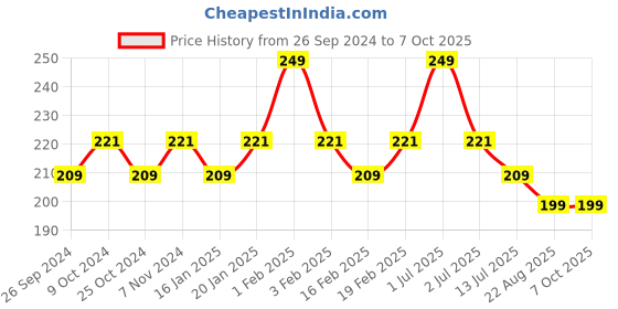 myntra.com Dynamocks Ankle Length Regular Socks dynamocks Price History Graph from 26 Sep 2024 to 7 Oct 2025