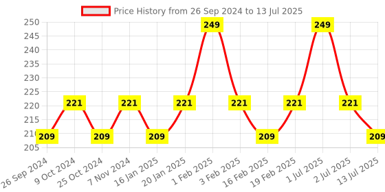 myntra.com Dynamocks Ankle Length Regular Socks dynamocks Price History Graph from 26 Sep 2024 to 13 Jul 2025