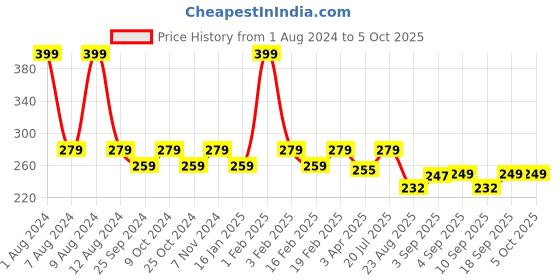 myntra.com Dynamocks Anti-Bacterial Calf-Length Socks dynamocks Price History Graph from 1 Aug 2024 to 4 Oct 2025