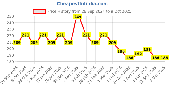 myntra.com Dynamocks Anti-Microbial Shoe Liner Socks dynamocks Price History Graph from 26 Sep 2024 to 9 Oct 2025