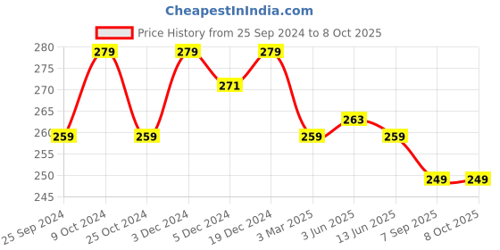myntra.com Dynamocks Bamboo Anti Bacterial Calf Length Sock dynamocks Price History Graph from 25 Sep 2024 to 8 Oct 2025
