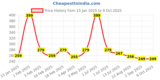 myntra.com Dynamocks Bamboo Anti-Bacterial Socks dynamocks Price History Graph from 15 Jan 2025 to 9 Oct 2025