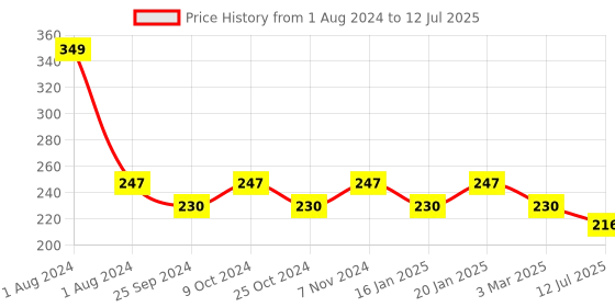 myntra.com Dynamocks Black & White Zebra Patterned Ankle-Length Socks dynamocks Price History Graph from 1 Aug 2024 to 12 Jul 2025
