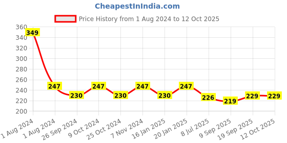myntra.com Dynamocks Blue & Orange Conversational Patterned Ankle-Length Socks dynamocks Price History Graph from 1 Aug 2024 to 11 Oct 2025