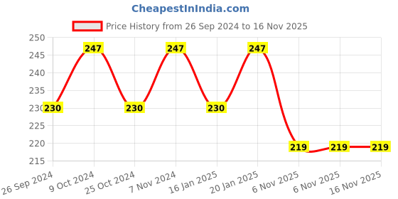 myntra.com Dynamocks Cactus Printed Ankle Length Socks dynamocks Price History Graph from 26 Sep 2024 to 15 Nov 2025