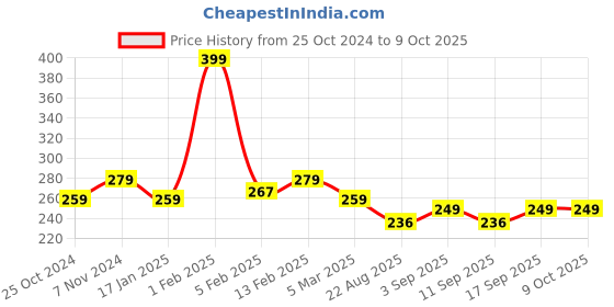 myntra.com Dynamocks Calf Length Anti Bacterial Bamboo Socks dynamocks Price History Graph from 25 Oct 2024 to 9 Oct 2025