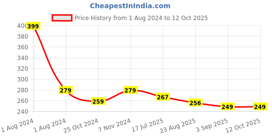 myntra.com Dynamocks Calf-Length Anti-Bacterial Moisture Absorbent Socks dynamocks Price History Graph from 1 Aug 2024 to 11 Oct 2025