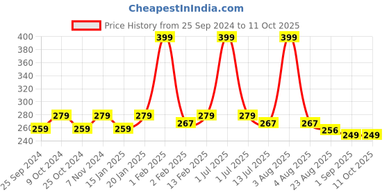 myntra.com Dynamocks Calf-Length Anti-Bacterial Socks dynamocks Price History Graph from 25 Sep 2024 to 10 Oct 2025