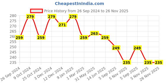 myntra.com Dynamocks Calf Length Bamboo Socks dynamocks Price History Graph from 26 Sep 2024 to 25 Nov 2025