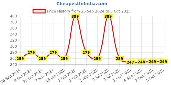 myntra.com Dynamocks Calf-Length Socks dynamocks Price History Graph from 26 Sep 2024 to 5 Oct 2025