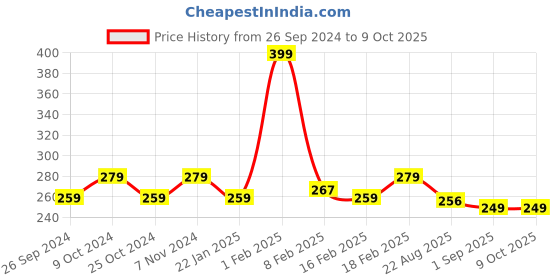 myntra.com Dynamocks Calf Length Socks dynamocks Price History Graph from 26 Sep 2024 to 9 Oct 2025