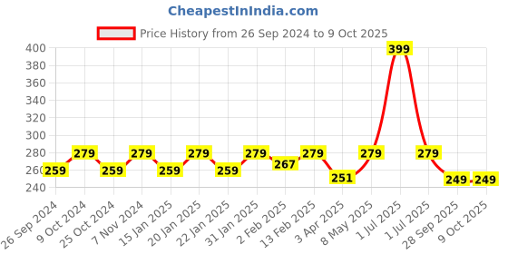 myntra.com Dynamocks Calf Length Socks dynamocks Price History Graph from 26 Sep 2024 to 9 Oct 2025