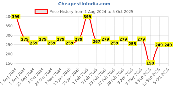 myntra.com Dynamocks Calf-Length Socks dynamocks Price History Graph from 1 Aug 2024 to 4 Oct 2025
