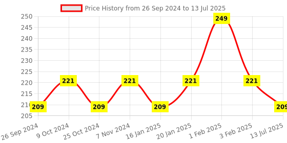 myntra.com Dynamocks Checked Ankle Length Anti-Microbial Socks dynamocks Price History Graph from 26 Sep 2024 to 13 Jul 2025