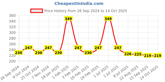 myntra.com Dynamocks Colourblocked Ankle-Length Socks dynamocks Price History Graph from 26 Sep 2024 to 14 Oct 2025