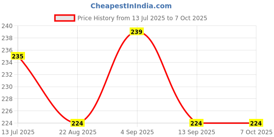 myntra.com Dynamocks Crew Unisex Patterned Calf Length Socks dynamocks Price History Graph from 13 Jul 2025 to 5 Oct 2025