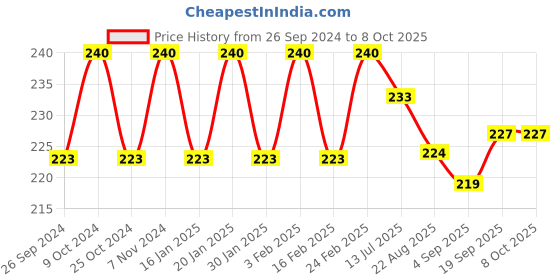 myntra.com Dynamocks Men Ankle -Length Socks dynamocks Price History Graph from 26 Sep 2024 to 7 Oct 2025