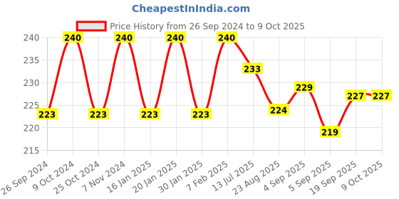myntra.com Dynamocks Men Anti-Microbial Ankle-Length Socks dynamocks Price History Graph from 26 Sep 2024 to 8 Oct 2025