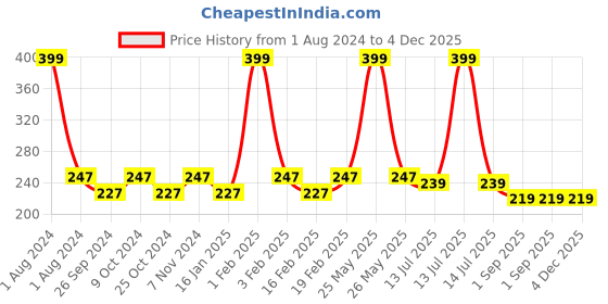 myntra.com Dynamocks Men Black & White Colourblocked Bamboo Ankle-Length Socks dynamocks Price History Graph from 1 Aug 2024 to 4 Dec 2025