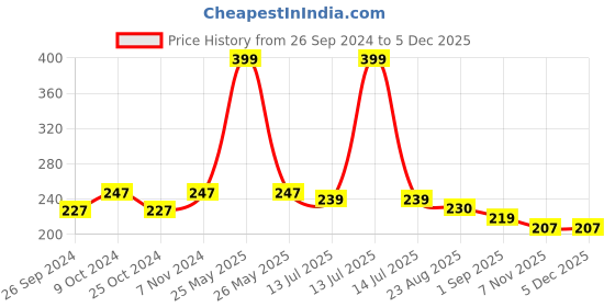 myntra.com Dynamocks Men Black Solid Bamboo Ankle Length Socks dynamocks Price History Graph from 26 Sep 2024 to 4 Dec 2025