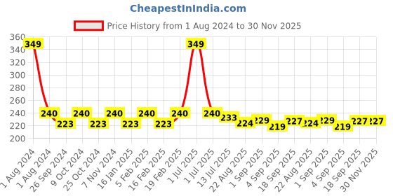 myntra.com Dynamocks Men Blue Solid Above Ankle-Length Socks dynamocks Price History Graph from 1 Aug 2024 to 30 Nov 2025