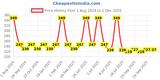 myntra.com Dynamocks Men Grey Melange Ankle Length Cotton Socks dynamocks Price History Graph from 1 Aug 2024 to 30 Nov 2025