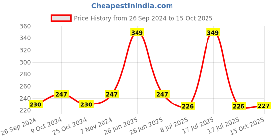 myntra.com Dynamocks Men Orange Solid Ankle Length Socks dynamocks Price History Graph from 26 Sep 2024 to 15 Oct 2025