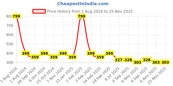 myntra.com Dynamocks Men Pack Of 2 Colourblocked Bamboo Ankle-Length Socks dynamocks Price History Graph from 1 Aug 2024 to 25 Nov 2025