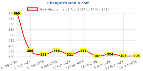 myntra.com Dynamocks Men Pack Of 2 Solid Above Ankle-Length Socks dynamocks Price History Graph from 1 Aug 2024 to 13 Oct 2025