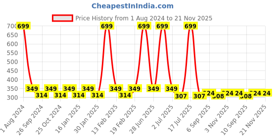 myntra.com Dynamocks Men Pack Of 2 Solid Combed Cotton Above Ankle-Length Socks dynamocks Price History Graph from 1 Aug 2024 to 21 Nov 2025