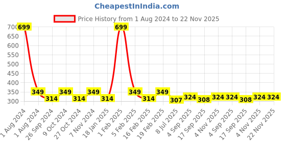 myntra.com Dynamocks Men Pack of 2 Striped Cotton Ankle-Length Socks dynamocks Price History Graph from 1 Aug 2024 to 22 Nov 2025