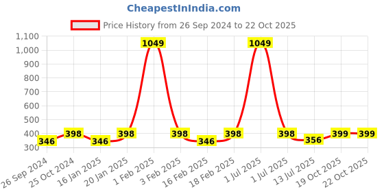 myntra.com Dynamocks Men Pack Of 3 Ankle Length Socks dynamocks Price History Graph from 26 Sep 2024 to 21 Oct 2025
