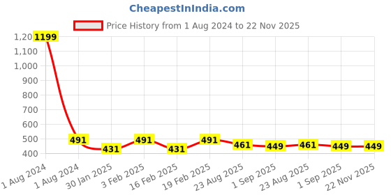 myntra.com Dynamocks Men Pack Of 3 Colourblocked Bamboo Ankle-Length Socks dynamocks Price History Graph from 1 Aug 2024 to 22 Nov 2025
