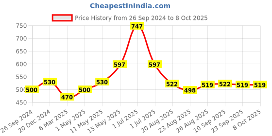 myntra.com supergear Dynamocks Men Pack of 3 Patterned Cotton Ankle- Length Socks supergear Price History Graph from 26 Sep 2024 to 8 Oct 2025