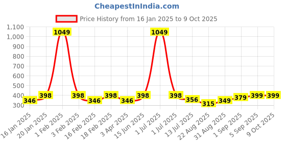 myntra.com Dynamocks Men Pack Of 3 Solid Anti Microbial Ankle-Length Socks dynamocks Price History Graph from 16 Jan 2025 to 9 Oct 2025
