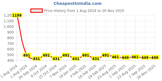 myntra.com Dynamocks Men Pack of 3 White & Black Bamboo Ankle Length Socks dynamocks Price History Graph from 1 Aug 2024 to 26 Nov 2025