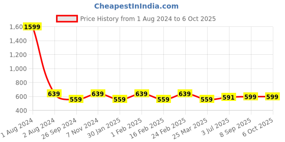 myntra.com Dynamocks Men Pack of 4 Assorted Calf-Length Socks dynamocks Price History Graph from 1 Aug 2024 to 5 Oct 2025