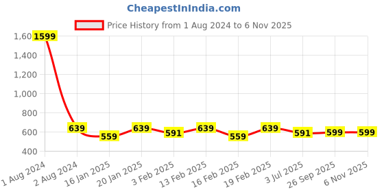 myntra.com Dynamocks Men Pack of 4 Multicoloured Calf-Length Socks dynamocks Price History Graph from 1 Aug 2024 to 5 Nov 2025