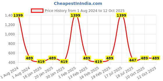 myntra.com Dynamocks Men Pack Of 4 Multicoloured Solid Ankle Length Socks dynamocks Price History Graph from 1 Aug 2024 to 12 Oct 2025
