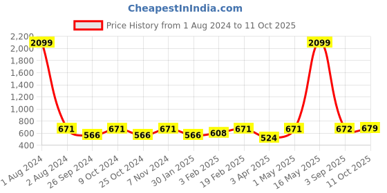myntra.com Dynamocks Men Pack Of 6 Ankle-Length Socks dynamocks Price History Graph from 1 Aug 2024 to 11 Oct 2025