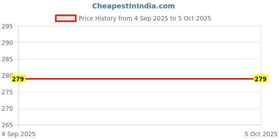 myntra.com Dynamocks Men Printed Calf-Length Socks dynamocks Price History Graph from 4 Sep 2025 to 4 Oct 2025