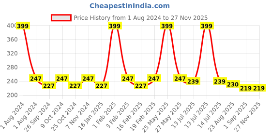 myntra.com Dynamocks Men Red & Black Colourblocked Bamboo Ankle Length Socks dynamocks Price History Graph from 1 Aug 2024 to 25 Nov 2025
