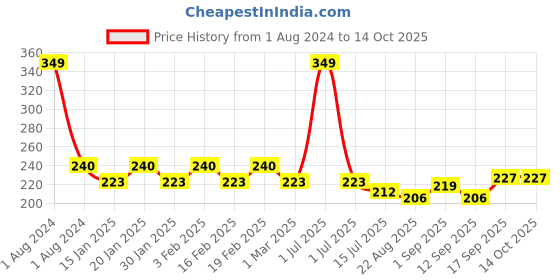 myntra.com Dynamocks Men Red Solid Above Ankle-Length Socks dynamocks Price History Graph from 1 Aug 2024 to 14 Oct 2025