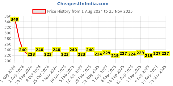 myntra.com Dynamocks Men Sea Green Solid Ankle-Length Socks dynamocks Price History Graph from 1 Aug 2024 to 23 Nov 2025