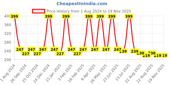 myntra.com Dynamocks Men Turquoise Solid Bamboo Ankle-Length Socks dynamocks Price History Graph from 1 Aug 2024 to 19 Nov 2025