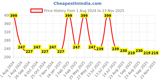 myntra.com Dynamocks Men White Solid Bamboo Ankle Length Socks dynamocks Price History Graph from 1 Aug 2024 to 23 Nov 2025