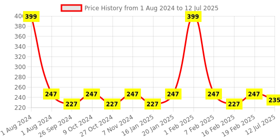 myntra.com Dynamocks Multicolored Patterned Crew Length Socks dynamocks Price History Graph from 1 Aug 2024 to 12 Jul 2025