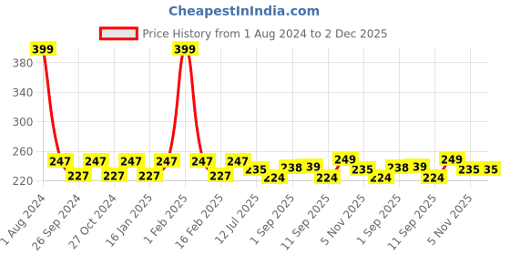 myntra.com Dynamocks Multicolored Striped Crew Length Socks dynamocks Price History Graph from 1 Aug 2024 to 2 Dec 2025